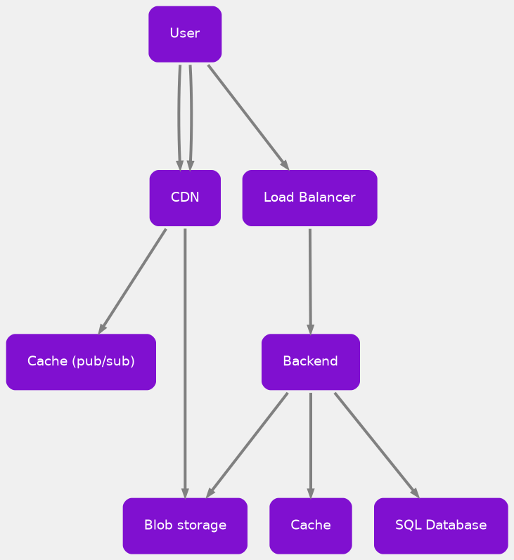 digraph services {
edge [color="#808080", arrowsize=.6, penwidth=3, minlen=3];
node [shape=box, fontname="DIN Next, sans-serif", style="rounded,filled", penwidth=5, fillcolor="#8010d0", color="#f0f0f0", fontcolor=white,  margin="0.35" fontweight=bold]
bgcolor="#f0f0f0";

User -> "Load Balancer" -> Backend -> "SQL Database"
User -> CDN -> "Blob storage"
Backend -> "Blob storage"
Backend -> Cache
User -> CDN -> "Cache (pub/sub)"
}