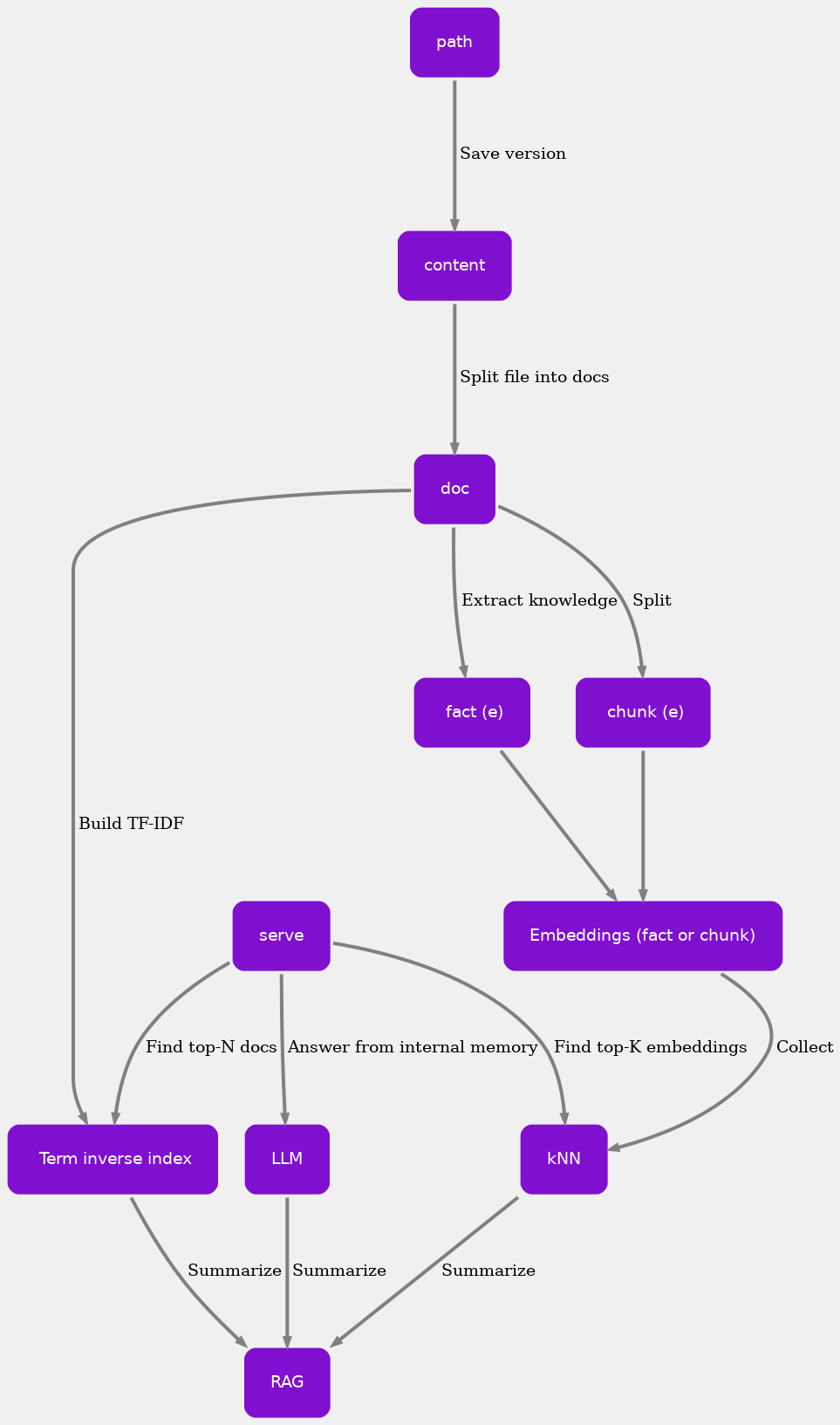 digraph pipeline {
edge [color="#808080", arrowsize=.6, penwidth=3, minlen=3];
node [shape=box, fontname="DIN Next, sans-serif", style="rounded,filled", penwidth=5, fillcolor="#8010d0", color="#f0f0f0", fontcolor=white,  margin="0.35" fontweight=bold]
bgcolor="#f0f0f0";
path -> content [label=" Save version"]
content -> doc [label=" Split file into docs"]
doc -> chunk [label=" Split"]
doc -> fact [label=" Extract knowledge"]
doc -> tfidf [label=" Build TF-IDF"]
chunk [label=" chunk (e)"]
fact [label=" fact (e)"]
chunk -> embedding
fact -> embedding

embedding [label="Embeddings (fact or chunk)"]
tfidf [label=" Term inverse index"]
embedding -> kNN [label=" Collect"]
serve -> kNN [label=" Find top-K embeddings"]
kNN -> RAG [label=" Summarize"]
serve -> tfidf [label=" Find top-N docs"]
tfidf -> RAG  [label=" Summarize"]
serve -> LLM [label=" Answer from internal memory"]
LLM -> RAG  [label=" Summarize"]
}