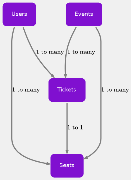 digraph database {
edge [color="#808080", arrowsize=.6, penwidth=3, minlen=3];
node [shape=box, fontname="DIN Next, sans-serif", style="rounded,filled", penwidth=5, fillcolor="#8010d0", color="#f0f0f0", fontcolor=white,  margin="0.35" fontweight=bold]
bgcolor="#f0f0f0";

Users
Events
Seats
Tickets

Users -> Seats [label="1 to many"]
Users -> Tickets [label="1 to many"]
Events -> Seats [label="1 to many"]
Events -> Tickets [label="1 to many"]
Tickets -> Seats [label="1 to 1"]
}